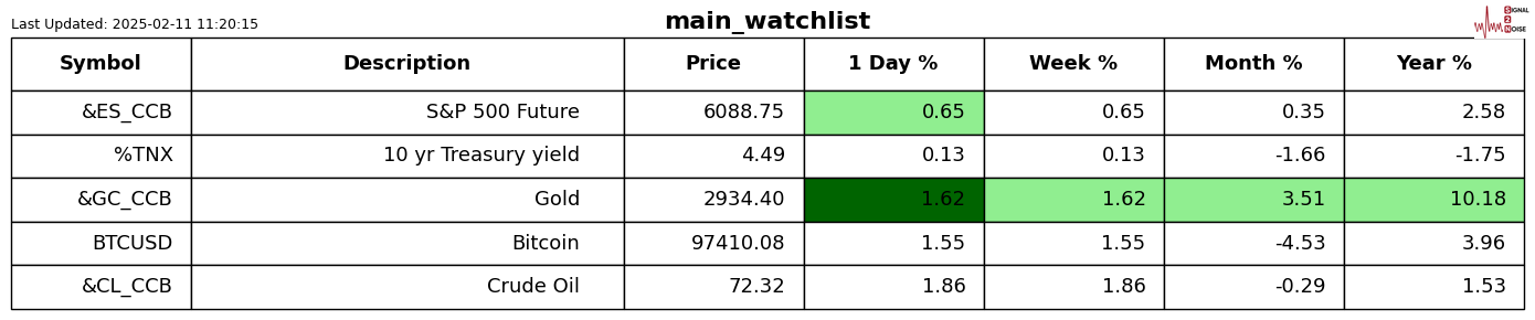 Snowflake 在盘后交易中上涨了9.27%。