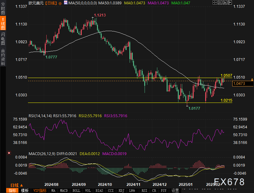 地缘政治风险,包括美国与乌克兰的紧张关系以及对俄罗斯的制裁,令石油交易商面临谨慎和不确定性。此外,美国对加拿大和墨西哥的关税可能会对石油的供需关系产生影响,进一步增加原油市场的前景不确定性。而中国制造业的活动显著增加,显示出石油需求的回升,并在经历月度下滑后对价格形成了一定支撑。
