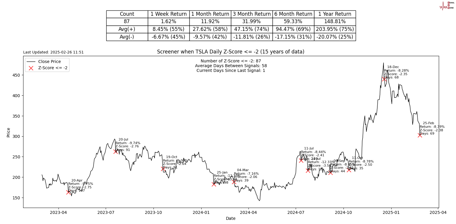 周三(2月26日),“Magnificent 7”中的表现为:英伟达上涨3.67%,Meta Platforms上涨2.46%,亚马逊上涨0.68%,微软上涨0.46%;谷歌 A 下跌1.53%,苹果下跌2.7%,特斯拉下跌3.96%。另外,台积电ADR上涨2.77%,礼来制药上涨1.46%,AMD上涨0.75%,巴菲特的伯克希尔哈撒韦B类股下跌1.14%。