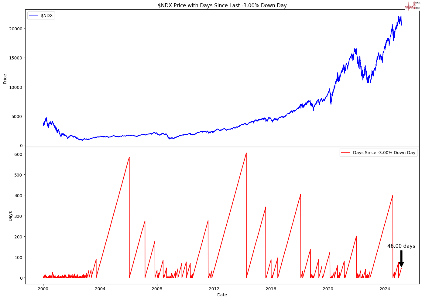 在周三的交易中，10年期美国国债收益率跌破3个月期国债收益率，出现“收益率曲线倒挂”现象。这一现象被认为是有效的经济衰退预测指标之一，提示美联储关注的衰退信号再次显现。