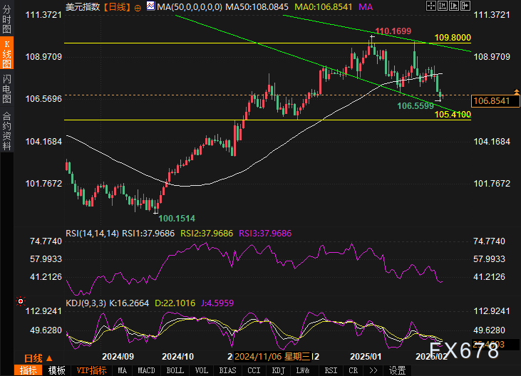 当地时间 3 月 4 日,美国总统特朗普在社交媒体上表示,加拿大若对美国实施报复性关税,美国将立即增加对等关税。他指出:“请转告加拿大总理特鲁多,若他对美国征收报复性关税,我们的对等关税将立即等额提升。” 同日,加拿大总理特鲁多宣布对从美国进口的产品征收 25%的报复性关税。