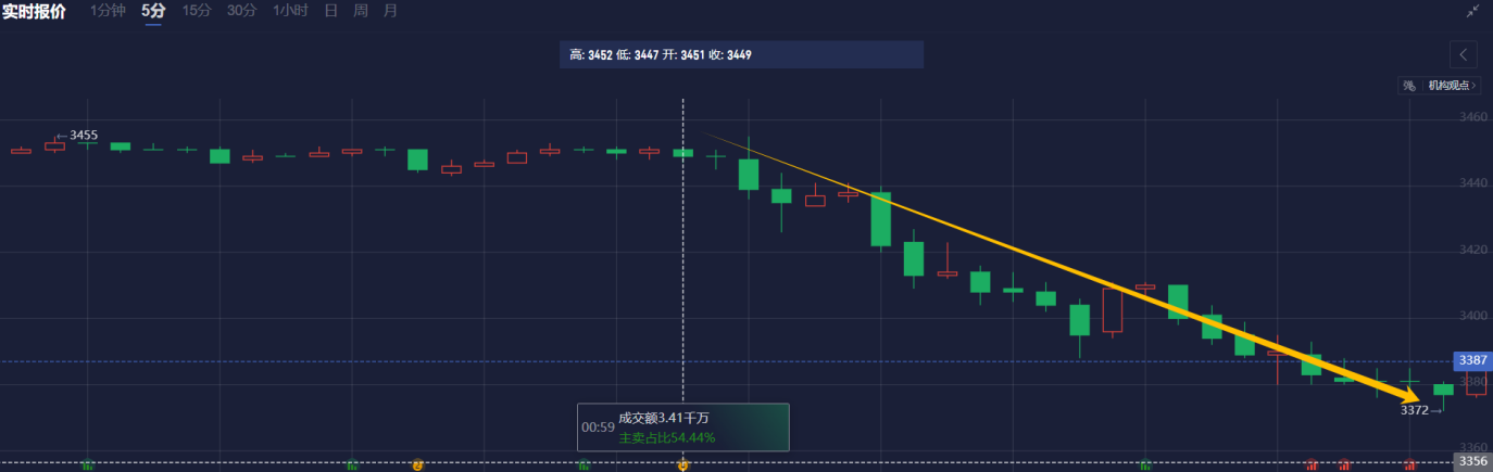 标普 500 指数转向下行,连跌五个交易日的趋势似乎难以阻挡。