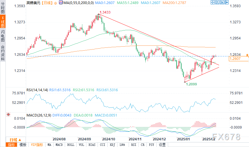 美债10年期收益率上升至4.296,日内涨幅达到1.54%