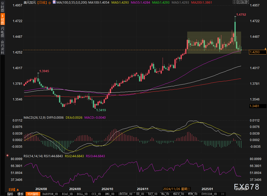 欧元区债券收益率降至两周低点