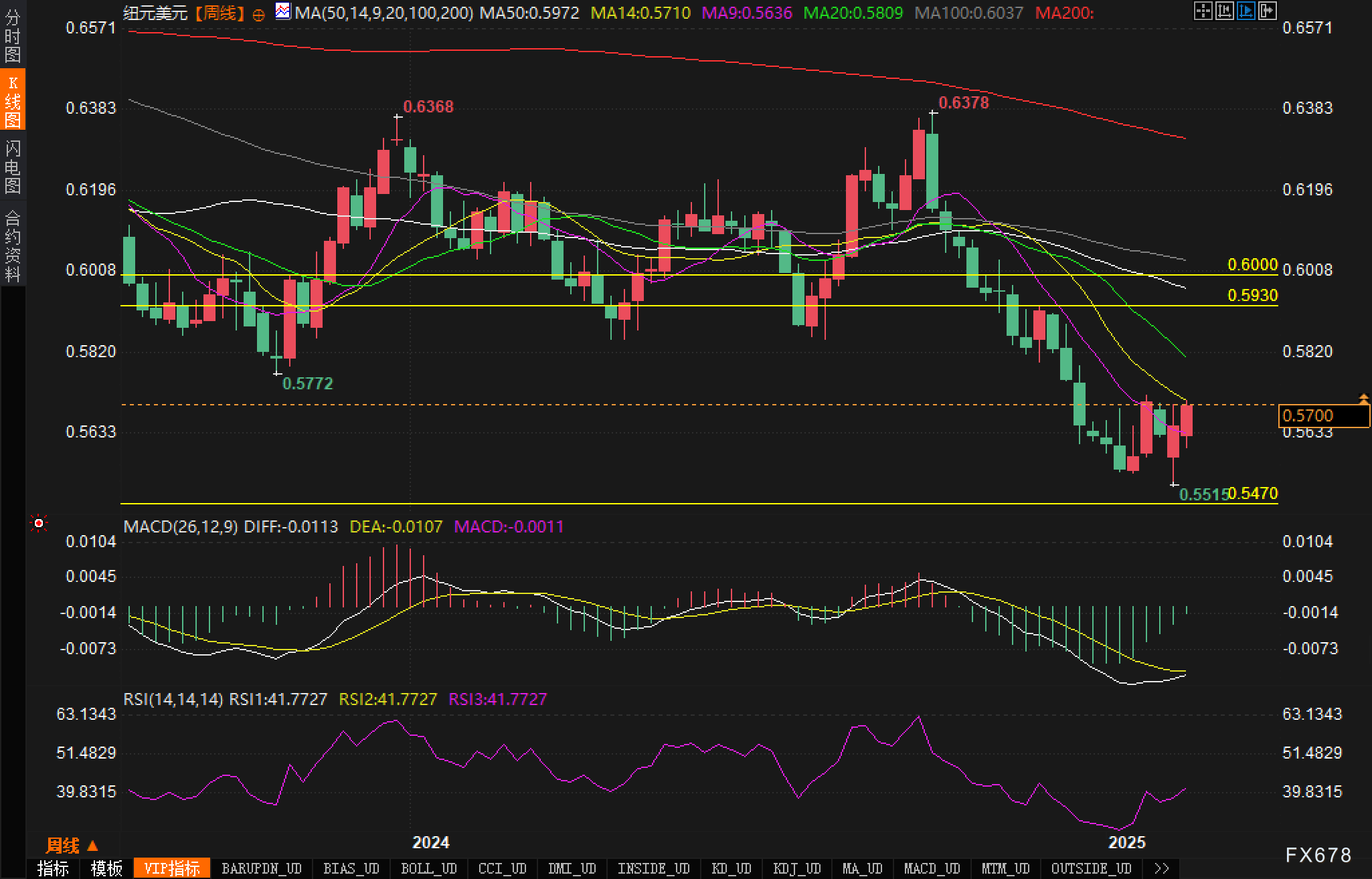 美国财政部拍卖440亿美元七年期国债,得标利率4.194%(1月28日为4.457%),投标倍数2.64(前次为2.64)。