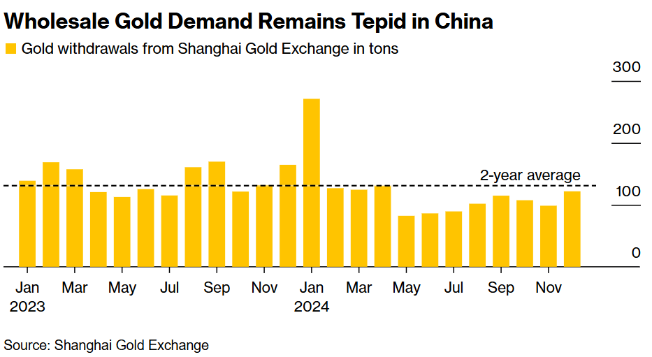 周四(2月27日)欧洲交易时段,纽元/美元继续下跌,交易价格保持在0.5680附近。这一下跌是由于美元强势的影响,导致纽元承压。美元的升值主要受到美国国内不确定性增加的影响,特别是特朗普对关税政策的含糊声明,导致市场情绪转向风险规避,从而提升了对美元的需求。此外,美国国债收益率的上升也进一步促成了美元的强劲表现。