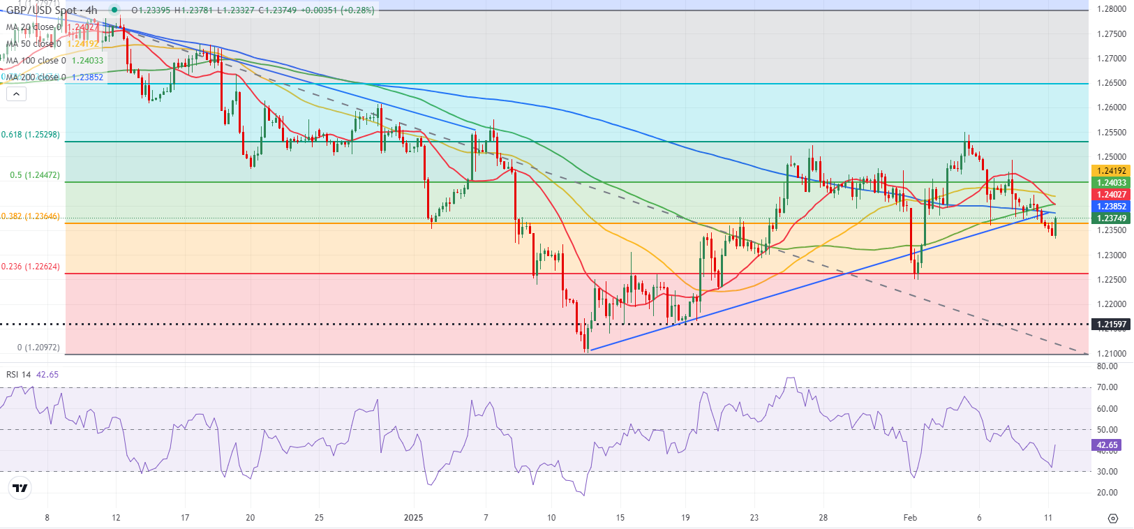 周三(2 月 26 日)纽约尾盘,ICE 原糖期货下跌 3.64%,ICE 白糖期货下跌 1.60%,ICE 阿拉比卡咖啡期货下跌 0.33%,咖啡“C”期货下跌 0.52%,罗布斯塔咖啡期货小幅上涨 0.04%;纽约可可期货上涨 4.42%至 9194 美元/吨,伦敦可可期货上涨 4.41%,ICE 棉花期货下跌 0.71%。